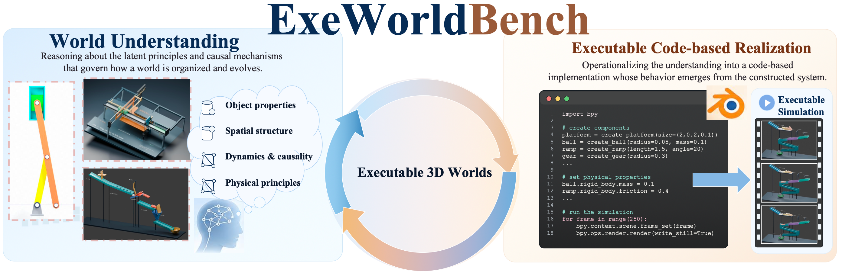 ExeWorldBench overview: world understanding and executable code-based realization of 3D worlds
